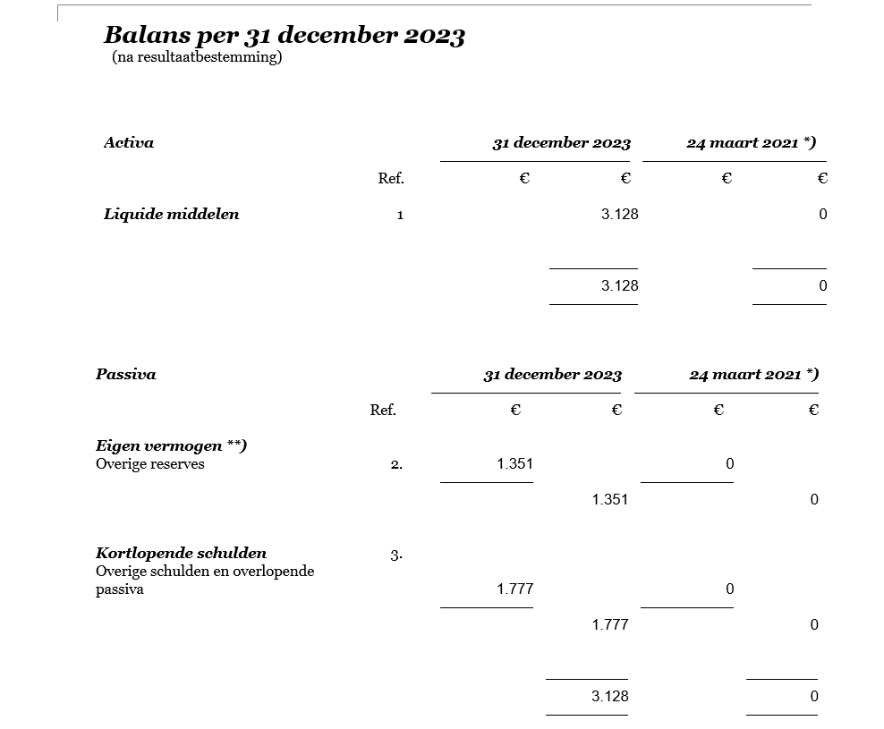 Balans per 31 december 2023 (na resultaatbestemming) Onder activa staat bij Liquide middelen 3128 euro Onder passiva staat een eigen vermogen (waarachter twee asterisken) van 1351 euro en kortlopende schulden van 1777 euro.