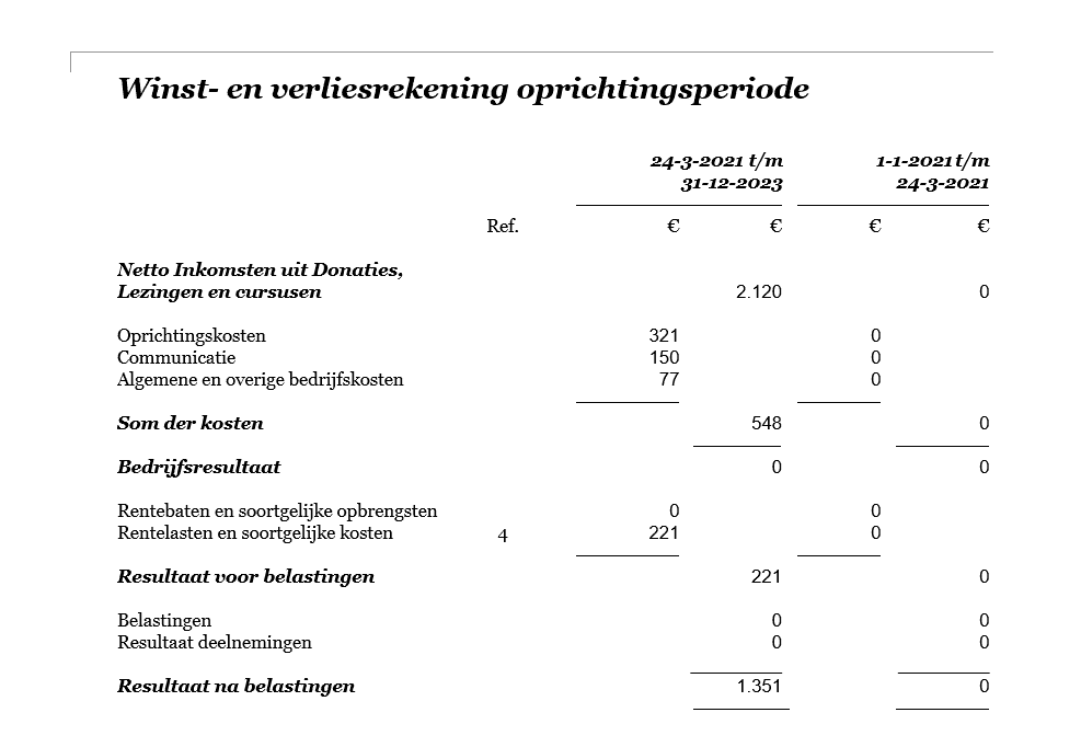 Winst- en verliesrekening oprichtingsperiode, met netto inkomsten uit donaties, lezingen en cursussen: 2120 euro, totale kosten 548 euro, rentelasten en soortgelijke kosten 221 euro, wat een resultaat na belastingen oplevert van 1351 euro.