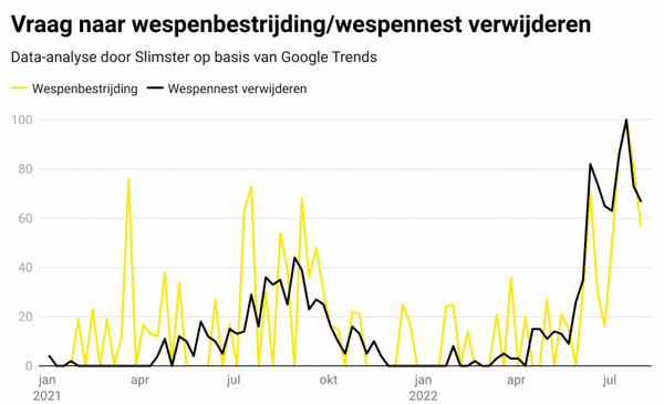 Grafiek met data-analyse van de vraag naar wespenbestrijding/wespennest verwijderen. Hierbij zie je een gele lijn en een zwarte lijn die beide vanaf april 2021 wat toenemen, dan rond oktober weer inzakken en vanaf april 2022 hoger pieken dan in 2022.