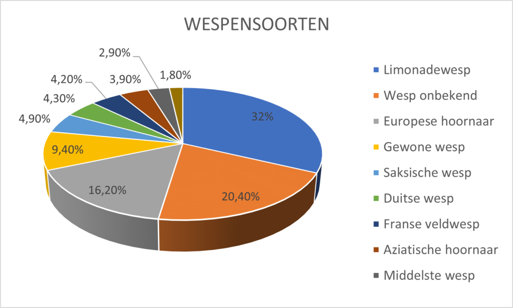 Cirkeldiagram in 3D-opmaak met de wespensoorten in 2025:

- Limonadewesp 32%
- Wesp onbekend 20,4%
- Europese hoornaar 16,2%
- Gewone wesp 9,4%
- Saksische wesp 4,9%
- Duitse wesp 4,3%
- Franse veldwesp 4,2%
- Aziatische hoornaar 3,9%
- Middelste wesp 2,9%
- Geen wesp 1,8%