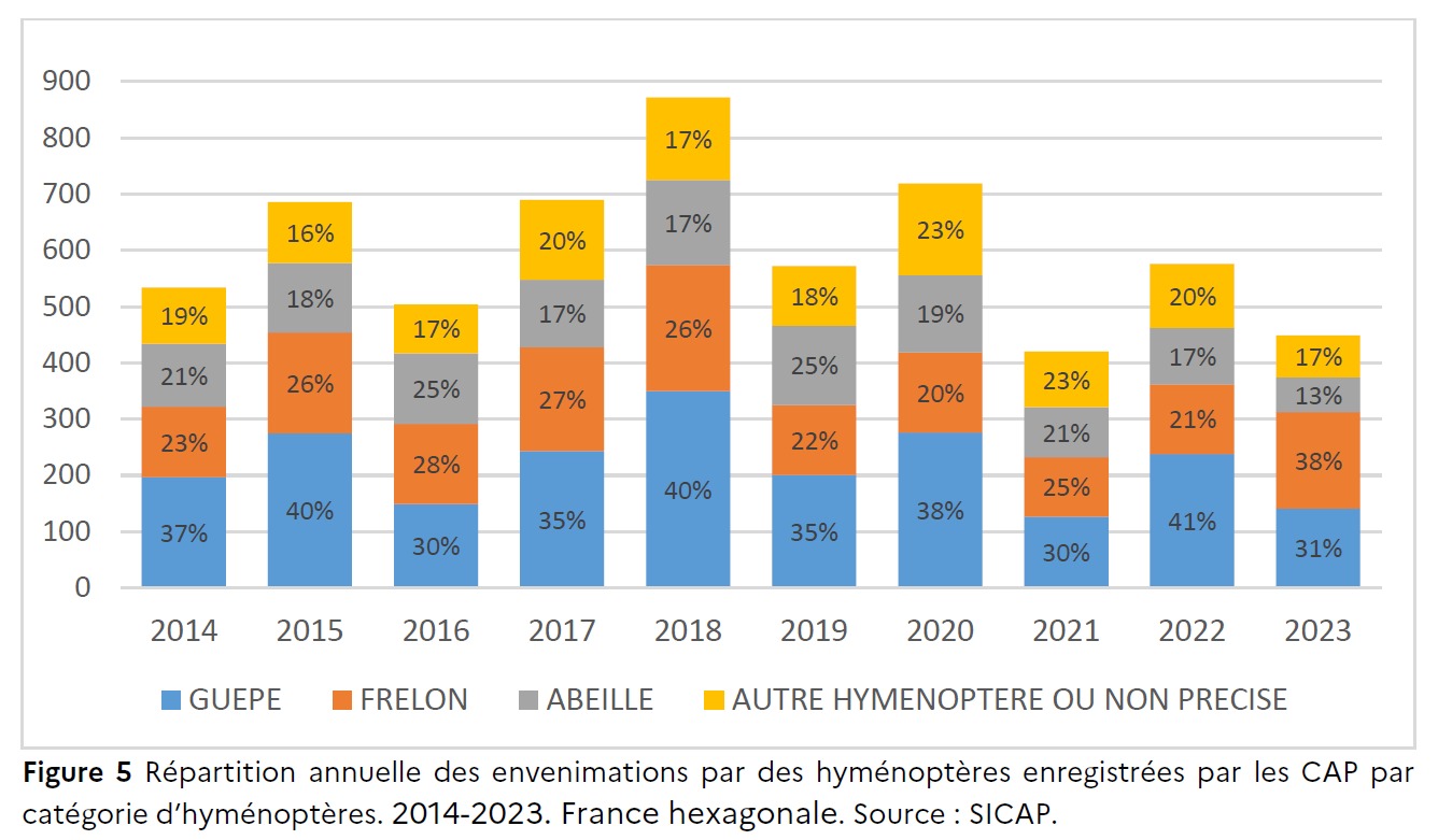 Grafiek die loopt van 2014 tot en met 2023, met in 2014, 2016 en 2022 tussen de 500 en 600 steekindicenten, in 2015, 2017 en 2019 tussen de 600 en 700 steekincidenten, en in 2018 meer dan 800 en in 2020 iets meer dan 700.

De percentages tussen de soorten wisselen van jaar tot jaar.

