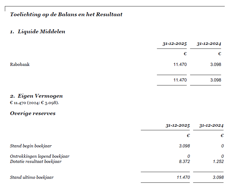 Toelichting op de balans en het resultaat, met als eerste punt de liquide middelen. Hierbij staat de Rabobank vermeld, met op 31-12-2025 een saldo van 11.470 euro, en op 31-12-2024 een saldo van 3.098 euro.
Het tweede punt is het eigen vermogen, dat aan het begin van het boekjaar 3.098 euro was, met een 'Donatie resultaat boekjaar' van 8.372 euro, en een 'Stand ultimo boekjaar' van 11.470 euro.
Voor 2024 was de stand aan het begin van het boekjaar 0, en is er 1.252 euro aan donaties binnengekomen, met 3.098 euro als Stand ultimo boekjaar.