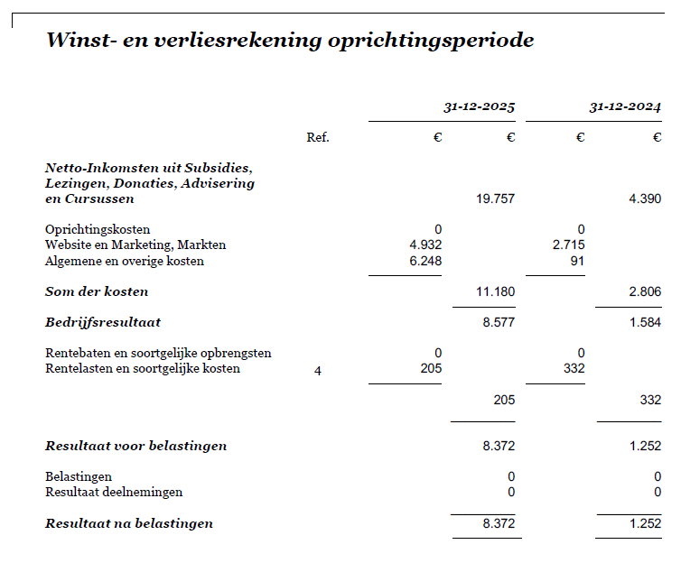 Winst- en verliesrekening oprichtingsperiode, met netto inkomsten uit donaties, lezingen en cursussen: 19.757 euro, totale kosten 11.180 euro, rentelasten en soortgelijke kosten 205 euro, wat een resultaat na belastingen oplevert van 8.372 euro.
Daarnaast de cijfers van 2024: netto inkomsten uit donaties, lezingen en cursussen: 4.390 euro, totale kosten 2.806 euro, rentelasten en soortgelijke kosten 332 euro, wat een resultaat na belastingen oplevert van 1252 euro.
Daaronder nog de aanvulling "De stichting is medio 2021 opgericht en opteert eenmalig voor een verlengt oprichtingsboekjaar van 24 maart
2021 tot en met 31 december 2023. Van 2024 is het boekjaar gelijk aan een kalenderjaar."