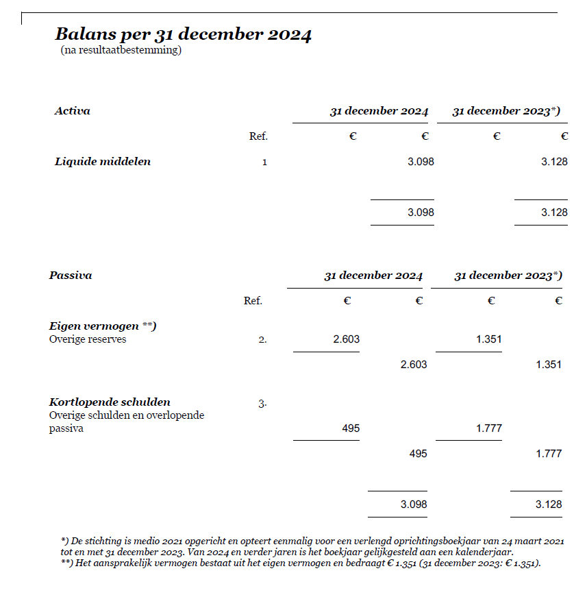 Balans per 31 december 2024 (na resultaatbestemming) Onder activa staat bij Liquide middelen 3098 euro. Onder passiva staat een eigen vermogen (waarachter twee asterisken) van 2603 euro en kortlopende schulden van 495 euro.

Dezelfde cijfers voor 2023 staan ernaast met € 3128,- aan liquide middelen, een eigen vermogen van € 1351,- en € 1777,- aan kortlopende schulden.