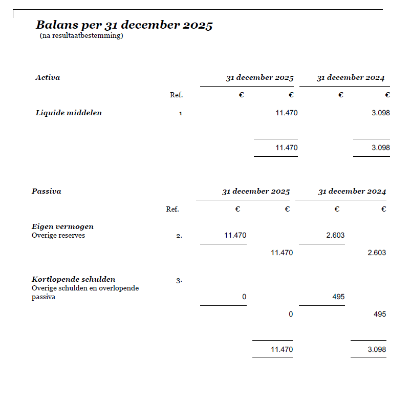 Balans per 31 december 2025 (na resultaatbestemming) Onder activa staat bij Liquide middelen 11.470 euro. Onder passiva staat een eigen vermogen van 11.470 euro en kortlopende schulden van 0 euro.
Dezelfde cijfers voor 2024 staan ernaast met € 3.098,- aan liquide middelen, een eigen vermogen van € 2.603,- en € 495,- aan kortlopende schulden.