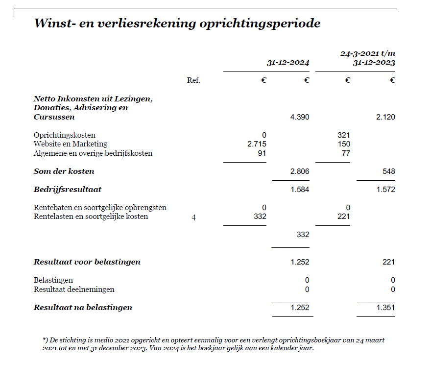 Winst- en verliesrekening oprichtingsperiode, met netto inkomsten uit donaties, lezingen en cursussen: 4390 euro, totale kosten 2806 euro, rentelasten en soortgelijke kosten 332 euro, wat een resultaat na belastingen oplevert van 1252 euro.

Daarnaast de cijfers van 24-3-2021 t/m 21-12-2023: netto inkomsten uit donaties, lezingen en cursussen: 2120 euro, totale kosten 548 euro, rentelasten en soortgelijke kosten 221 euro, wat een resultaat na belastingen oplevert van 1351 euro.

Daaronder nog de aanvulling "De stichting is medio 2021 opgericht en opteert eenmalig voor een verlengt oprichtingsboekjaar van 24 maart
2021 tot en met 31 december 2023. Van 2024 is het boekjaar gelijk aan een kalenderjaar."